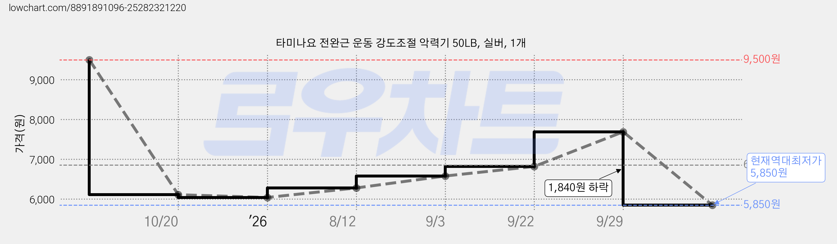 타미나요 전완근 운동 강도조절 악력기 50LB, 실버, 1개 가격 변동 차트, 현재가 5,850원, 역대최저가