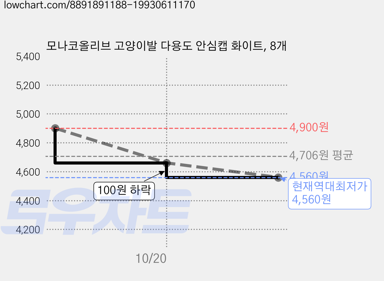 모나코올리브 고양이발 다용도 안심캡 화이트, 8개 가격 변동 차트, 현재가 4,560원, 역대최저가