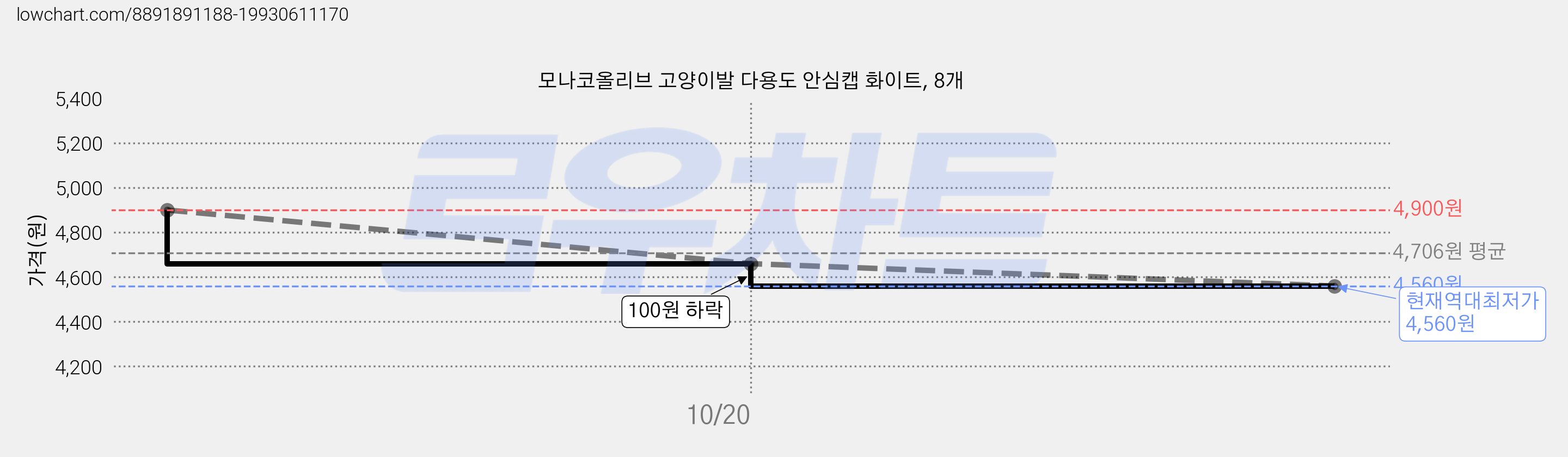 모나코올리브 고양이발 다용도 안심캡 화이트, 8개 가격 변동 차트, 현재가 4,560원, 역대최저가