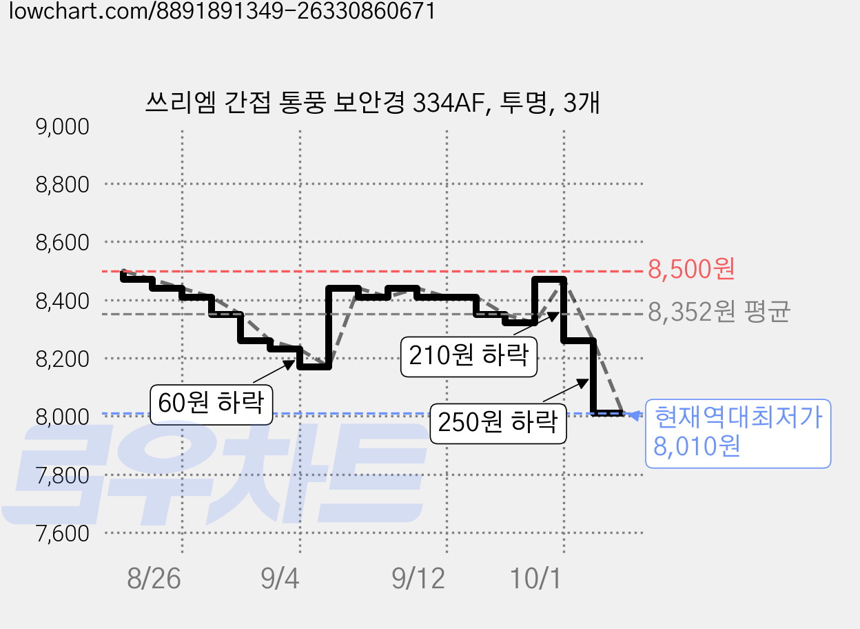 쓰리엠 간접 통풍 보안경 334AF, 투명, 3개 가격 변동 차트, 현재가 8,010원, 역대최저가