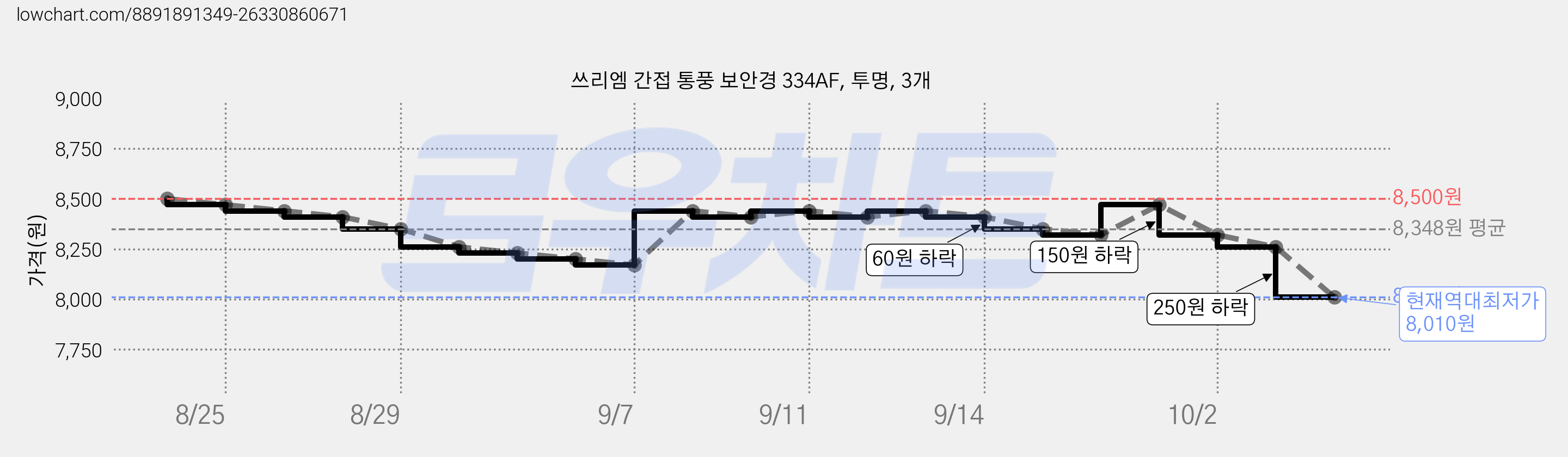 쓰리엠 간접 통풍 보안경 334AF, 투명, 3개 가격 변동 차트, 현재가 8,010원, 역대최저가