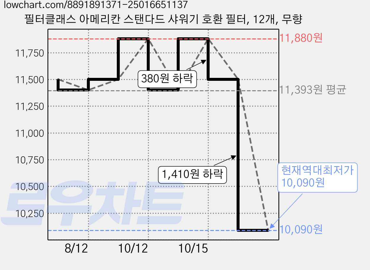 필터클래스 아메리칸 스탠다드 샤워기 호환 필터, 12개, 무향 가격 변동 차트, 현재가 10,090원, 역대최저가
