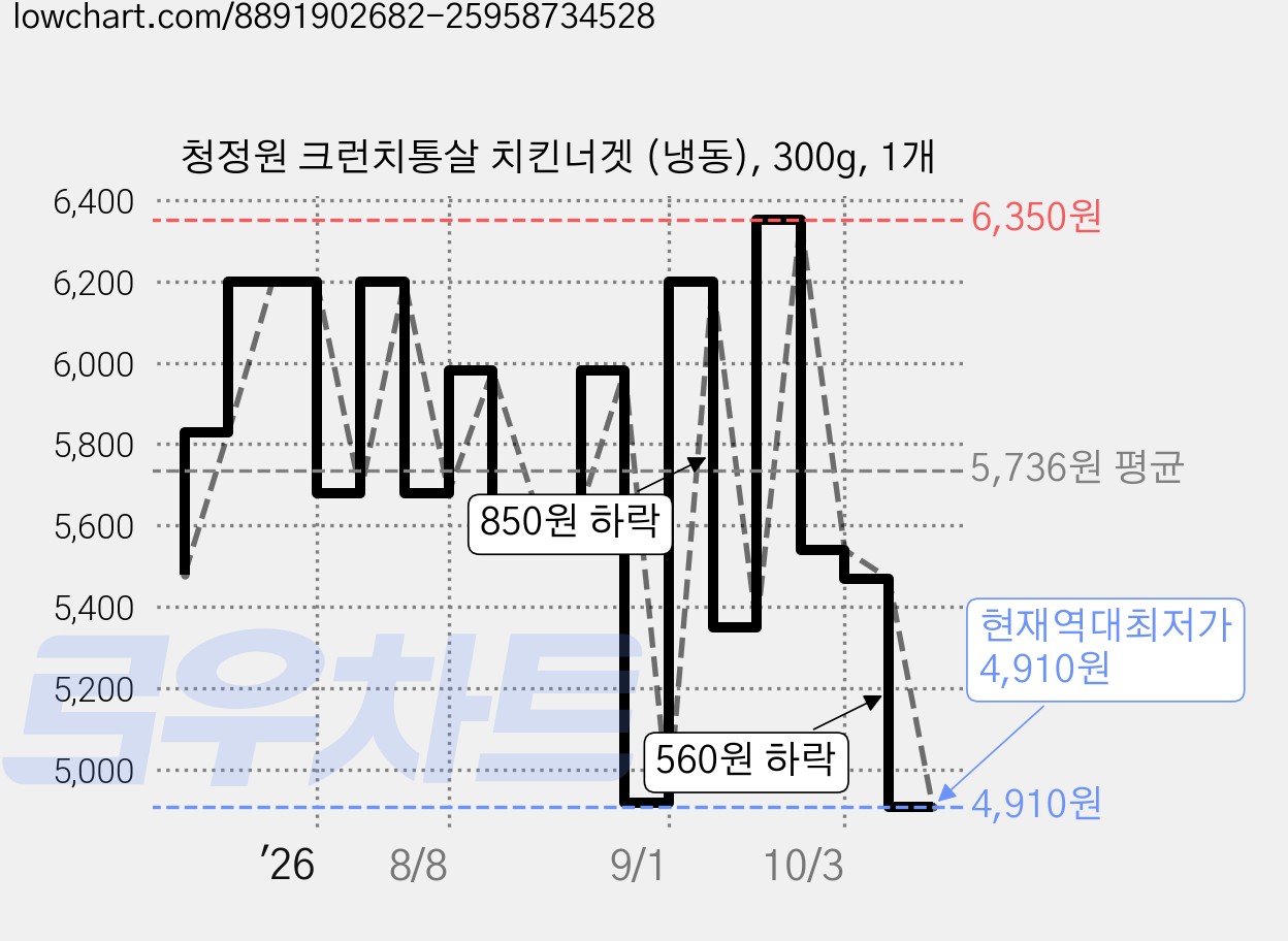 청정원 크런치통살 치킨너겟 (냉동), 300g, 1개 가격 변동 차트, 현재가 4,910원, 역대최저가