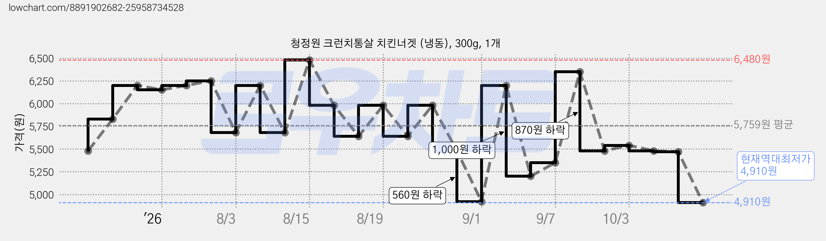 청정원 크런치통살 치킨너겟 (냉동), 300g, 1개 가격 변동 차트, 현재가 4,910원, 역대최저가