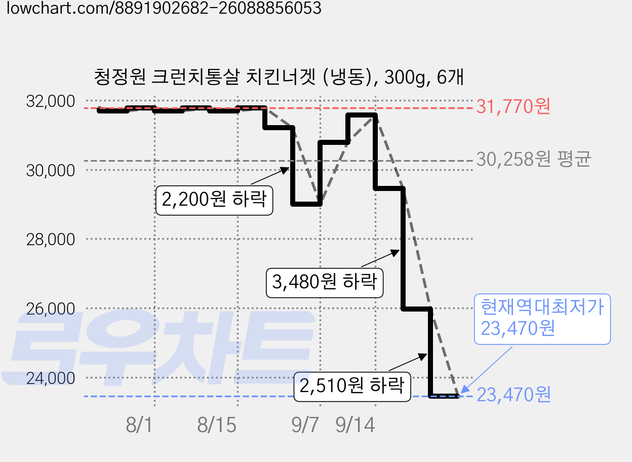 청정원 크런치통살 치킨너겟 (냉동), 300g, 6개 가격 변동 차트, 현재가 23,470원, 역대최저가