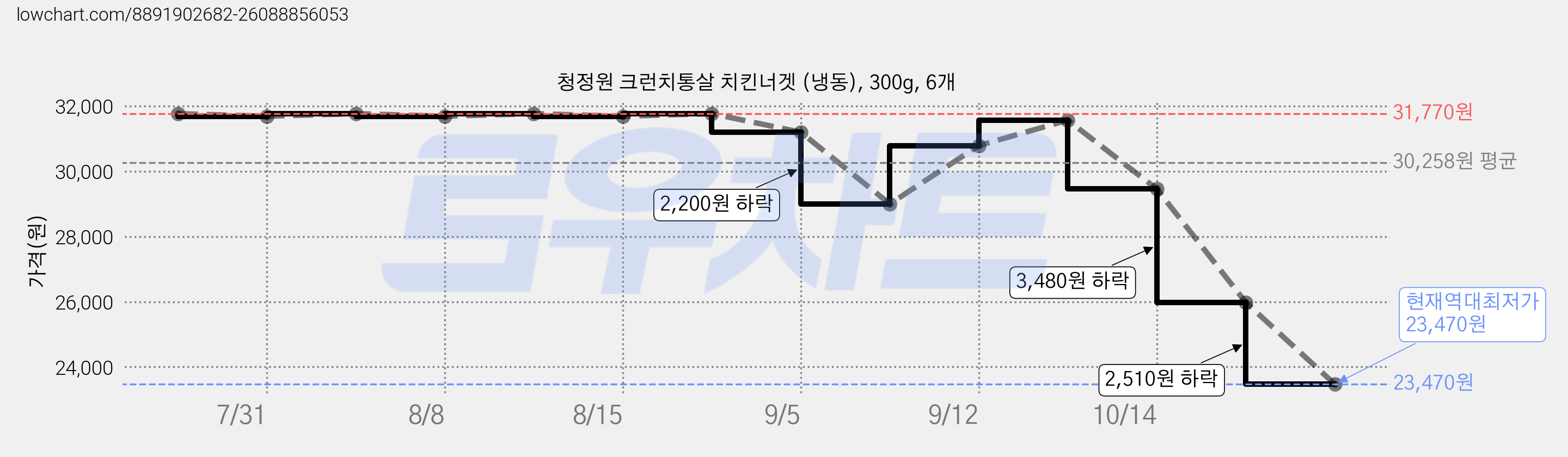 청정원 크런치통살 치킨너겟 (냉동), 300g, 6개 가격 변동 차트, 현재가 23,470원, 역대최저가