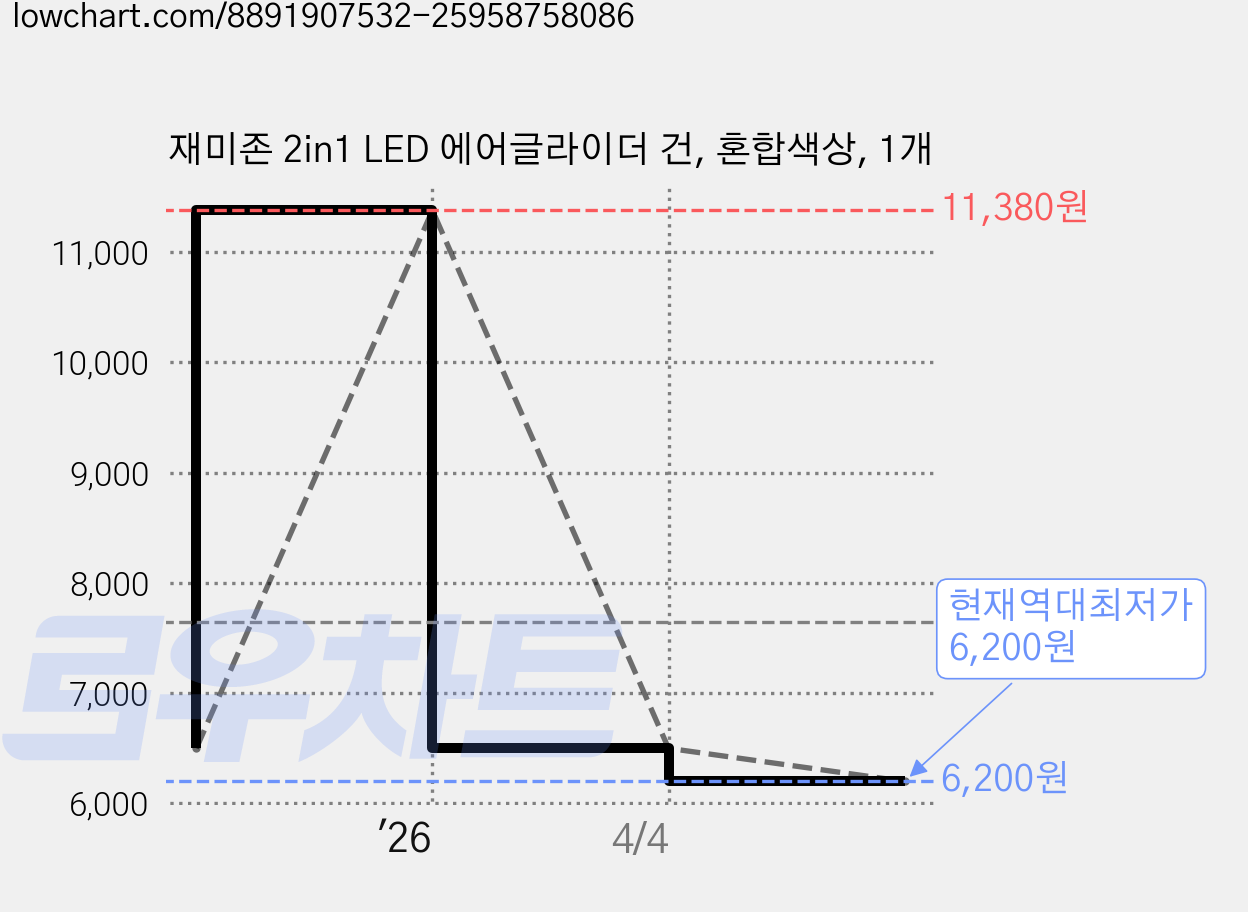 재미존 2in1 LED 에어글라이더 건, 혼합색상, 1개 가격 변동 차트, 현재가 6,200원, 역대최저가