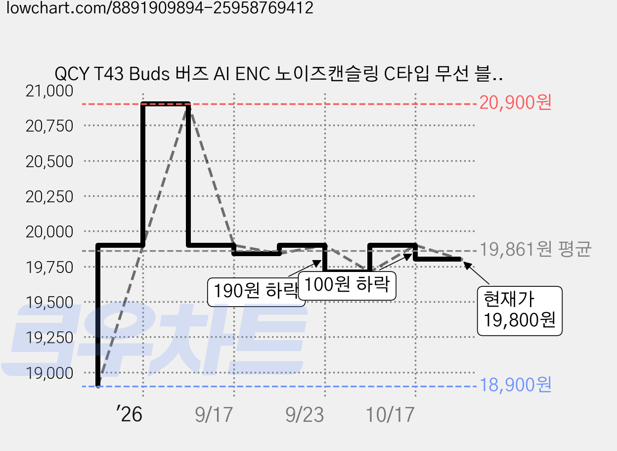 QCY T43 Buds 버즈 AI ENC 노이즈캔슬링 C타입 무선 블루투스 이어폰, 패브릭 화이트 가격 변동 차트, 현재가 19,800원, 관측 최저가 18,900원
