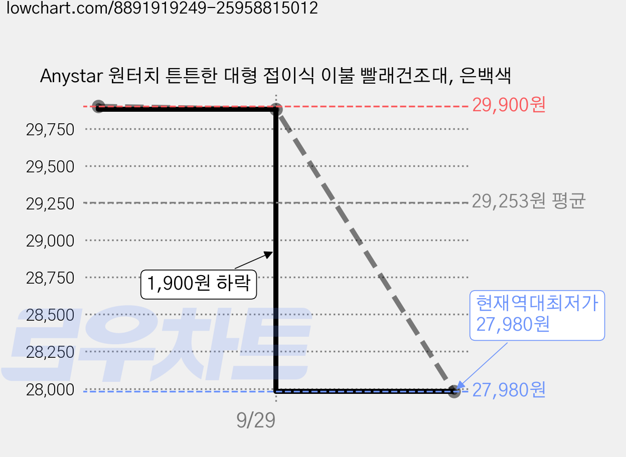 Anystar 원터치 튼튼한 대형 접이식 이불 빨래건조대, 은백색 가격 변동 차트, 현재가 27,980원, 역대최저가