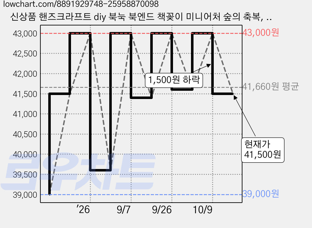 신상품 핸즈크라프트 diy 북눅 북엔드 책꽂이 미니어처 숲의 축복, 1개, 퍼플 가격 변동 차트, 현재가 41,500원, 관측 최저가 39,000원