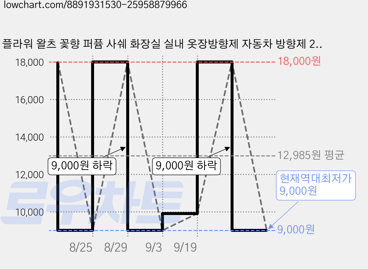 플라워 왈츠 꽃향 퍼퓸 사쉐 화장실 실내 옷장방향제 자동차 방향제 20g, 1개 가격 변동 차트, 현재가 9,000원, 역대최저가