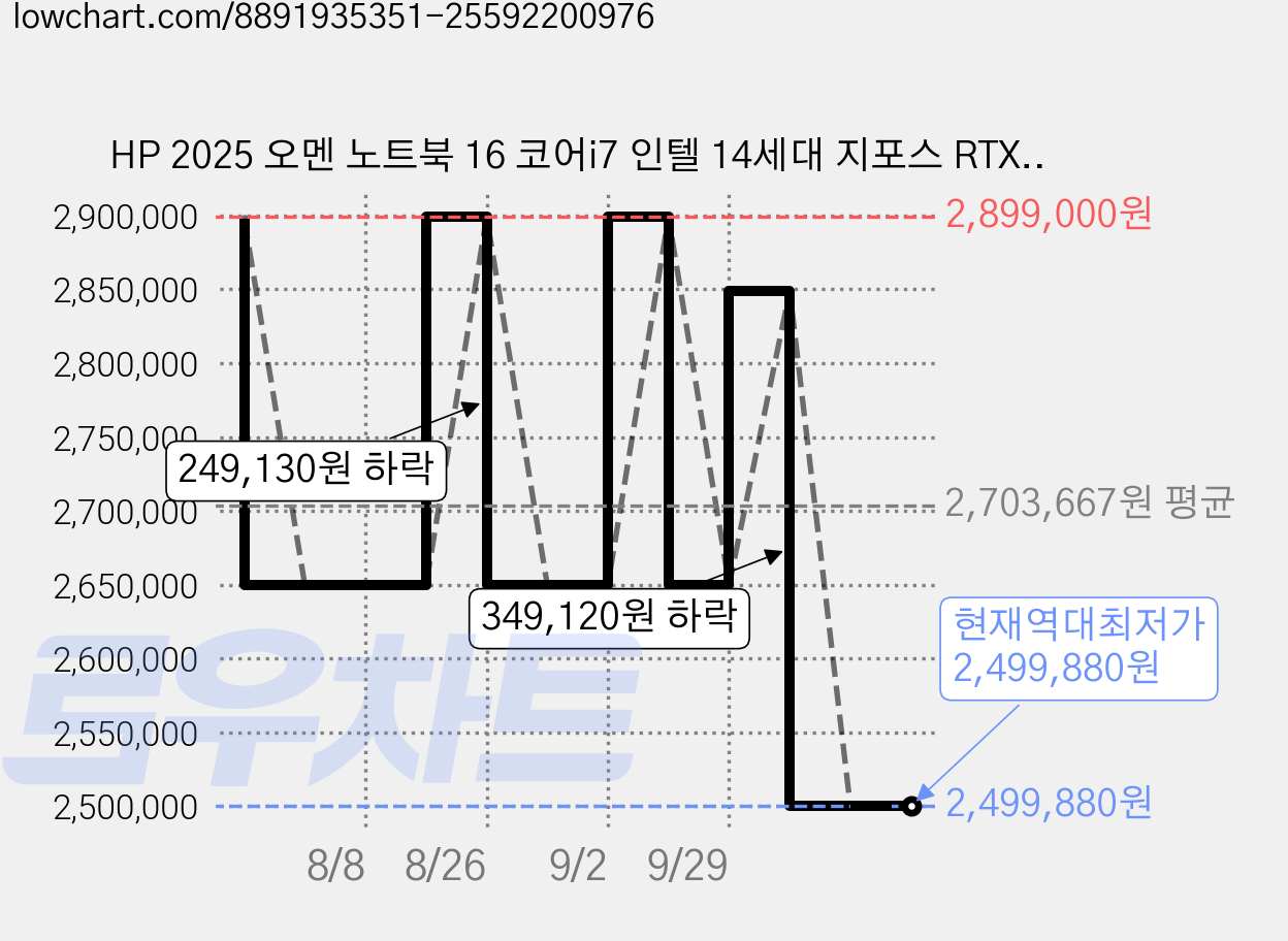 HP 2025 오멘 노트북 16 코어i7 인텔 14세대 지포스 RTX 5060, ShadowBlack, 512GB, 16GB, WIN11 Home, 16-am0123TX 가격 변동 차트, 현재가 2,499,880원, 역대최저가