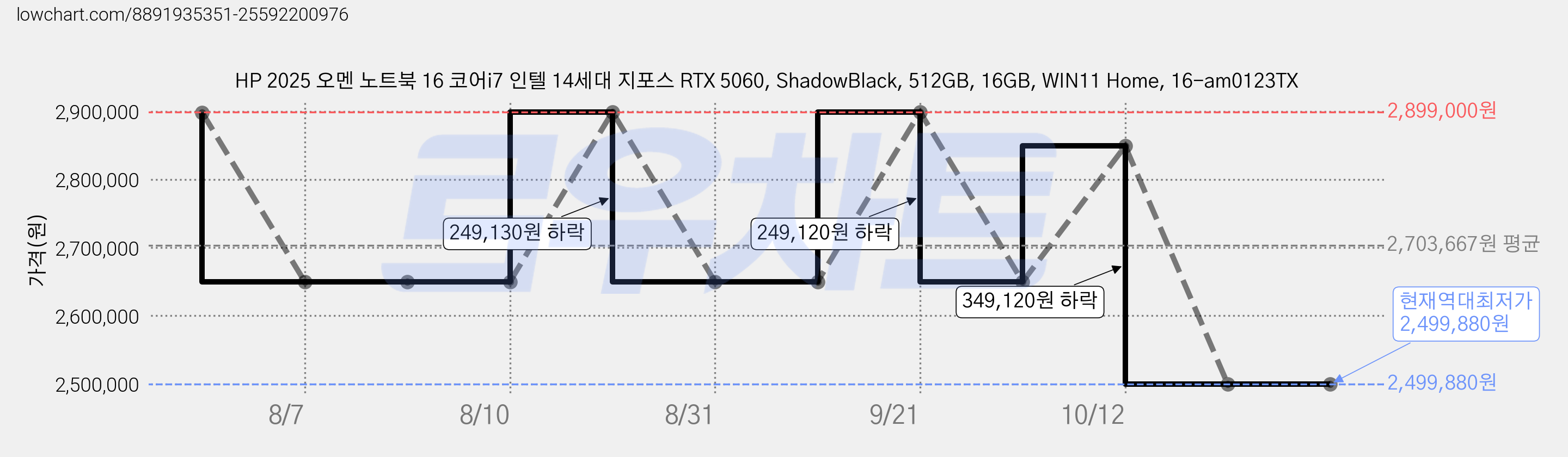 HP 2025 오멘 노트북 16 코어i7 인텔 14세대 지포스 RTX 5060, ShadowBlack, 512GB, 16GB, WIN11 Home, 16-am0123TX 가격 변동 차트, 현재가 2,499,880원, 역대최저가