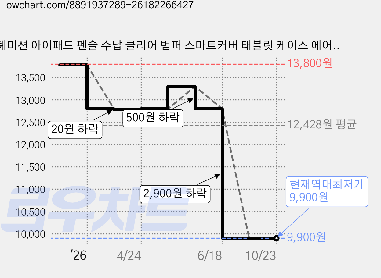 헤미션 아이패드 펜슬 수납 클리어 범퍼 스마트커버 태블릿 케이스 에어8/7/6 프로8/7/6/5/4/3세대 11/13인치, 그레이, 1개 가격 변동 차트, 현재가 9,900원, 역대최저가