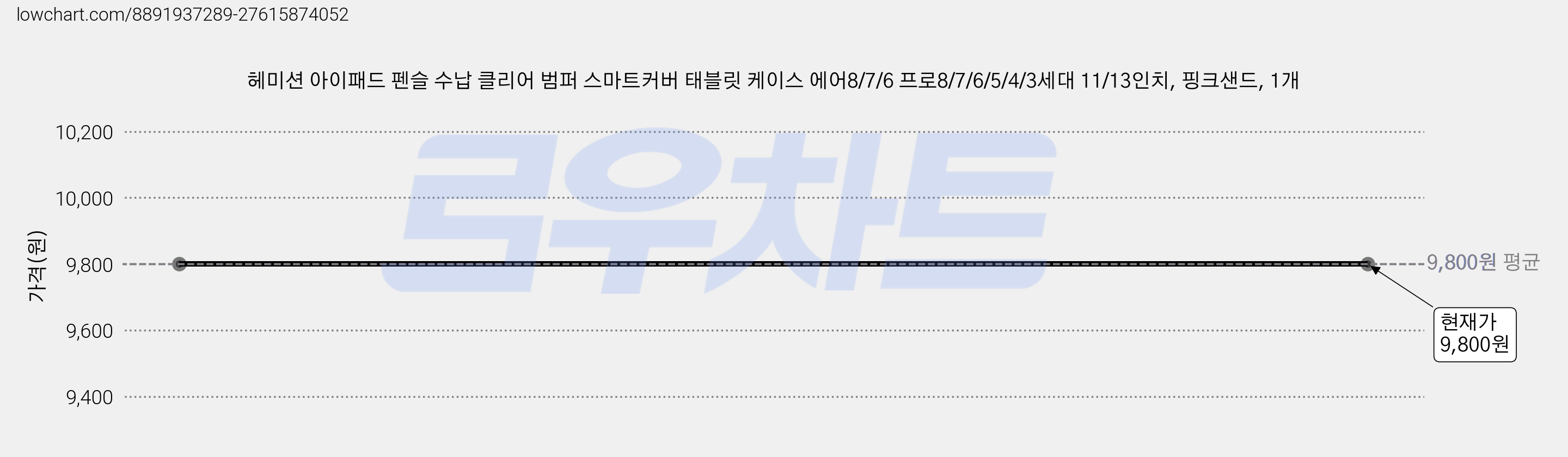 헤미션 아이패드 펜슬 수납 클리어 범퍼 스마트커버 태블릿 케이스 에어8/7/6 프로8/7/6/5/4/3세대 11/13인치, 핑크샌드, 1개 가격 변동 차트, 현재가 9,800원