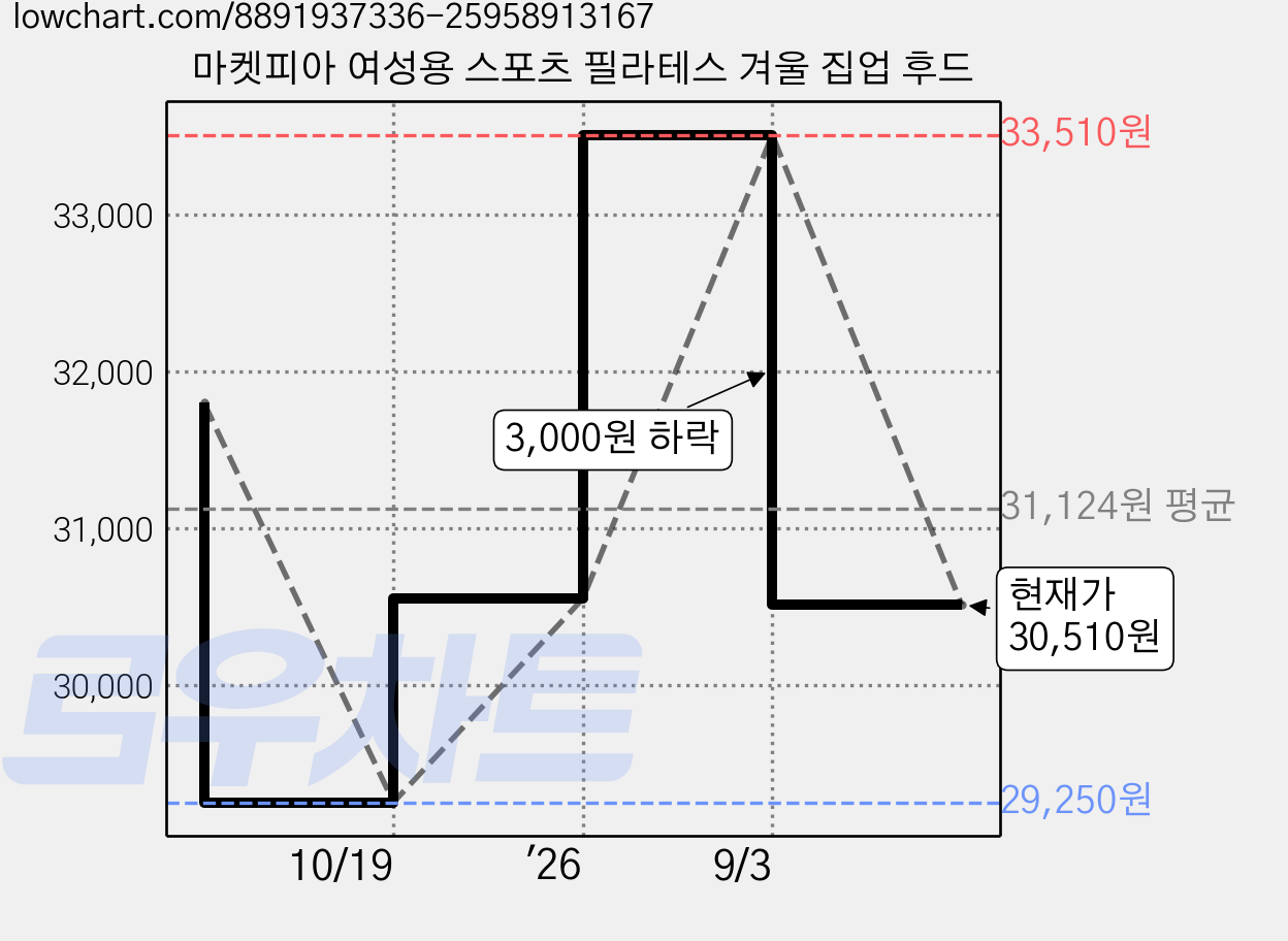 마켓피아 여성용 스포츠 필라테스 겨울 집업 후드 가격 변동 차트, 현재가 30,510원, 관측 최저가 29,250원
