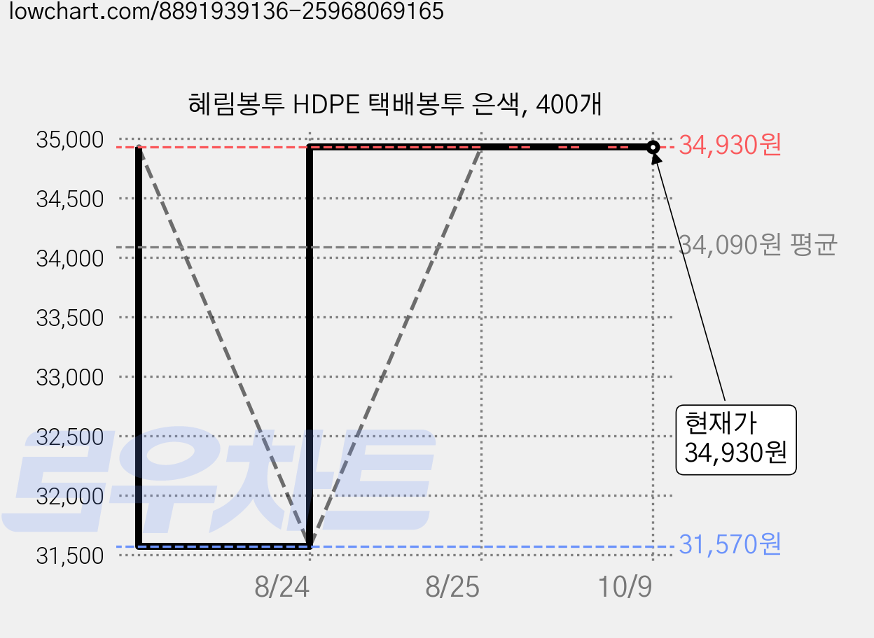 혜림봉투 HDPE 택배봉투 은색, 400개 가격 변동 차트, 현재가 34,930원, 관측 최저가 31,570원