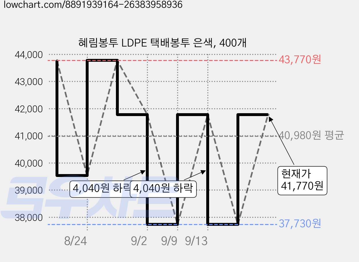 혜림봉투 LDPE 택배봉투 은색, 400개 가격 변동 차트, 현재가 41,770원, 관측 최저가 37,730원