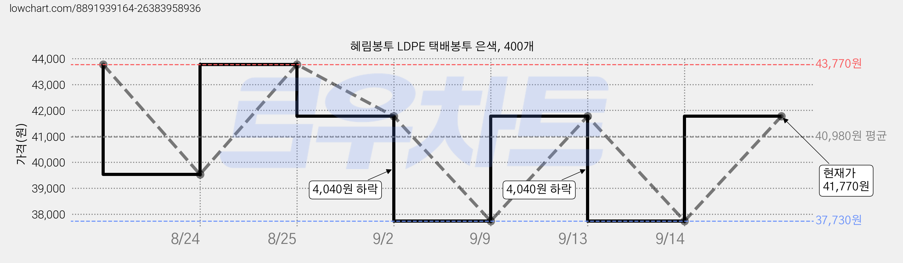 혜림봉투 LDPE 택배봉투 은색, 400개 가격 변동 차트, 현재가 41,770원, 관측 최저가 37,730원