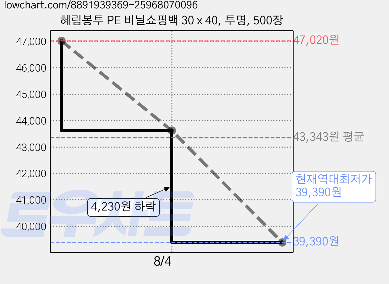 혜림봉투 PE 비닐쇼핑백 30 x 40, 투명, 500장 가격 변동 차트, 현재가 39,390원, 역대최저가