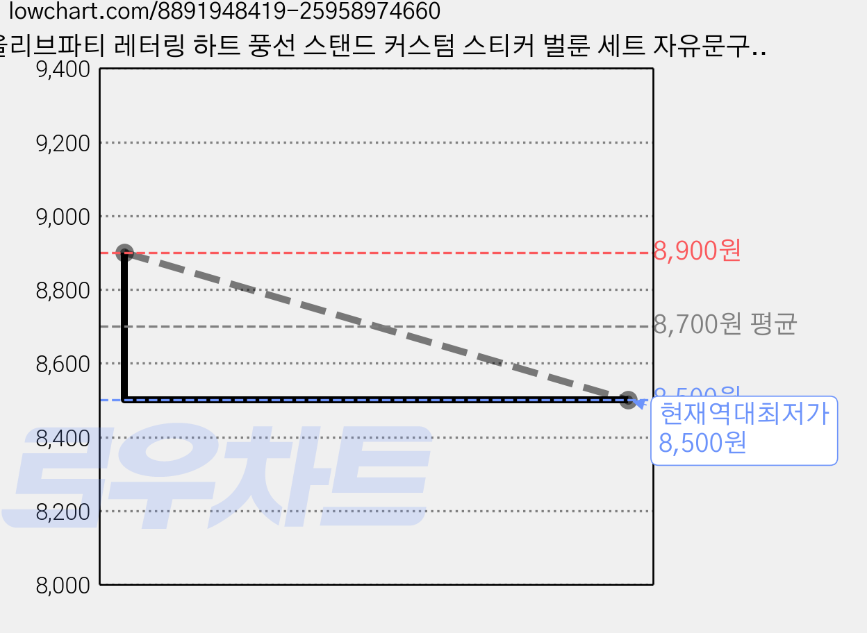 올리브파티 레터링 하트 풍선 스탠드 커스텀 스티커 벌룬 세트 자유문구 파티용품 세트, 1세트, 골드 가격 변동 차트, 현재가 8,500원, 역대최저가