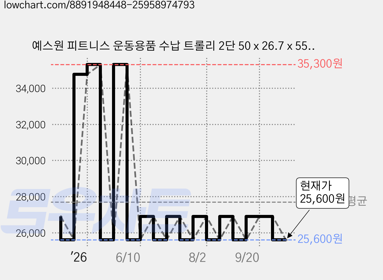 예스원 피트니스 운동용품 수납 트롤리 2단 50 x 26.7 x 55 cm, 베이지1 가격 변동 차트, 현재가 25,600원, 관측 최저가 25,500원