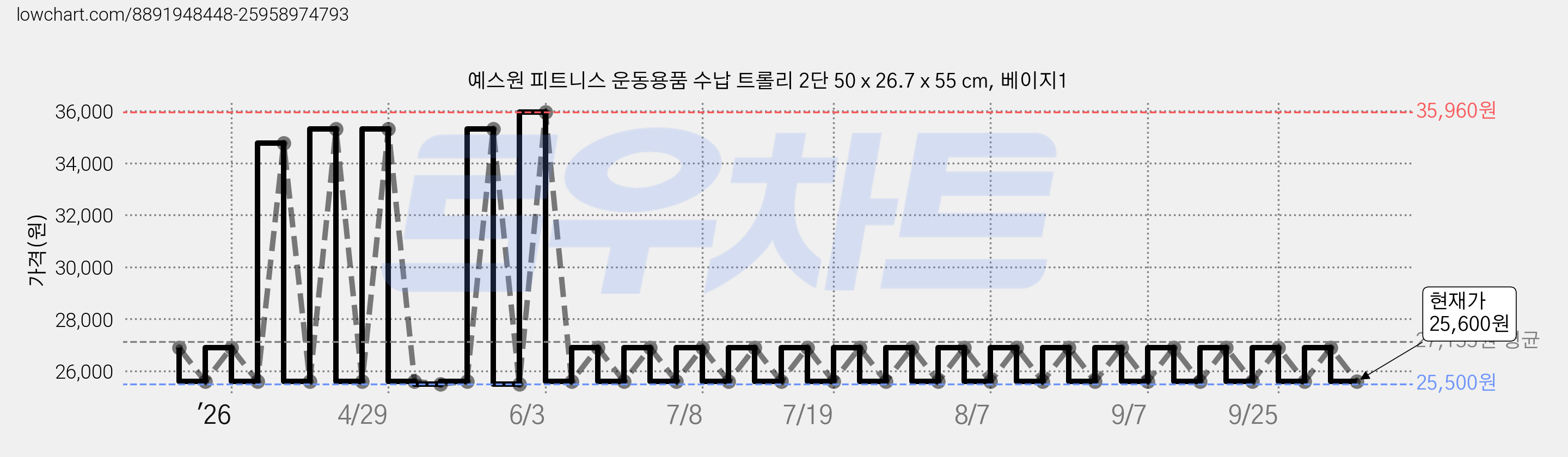 예스원 피트니스 운동용품 수납 트롤리 2단 50 x 26.7 x 55 cm, 베이지1 가격 변동 차트, 현재가 25,600원, 관측 최저가 25,500원