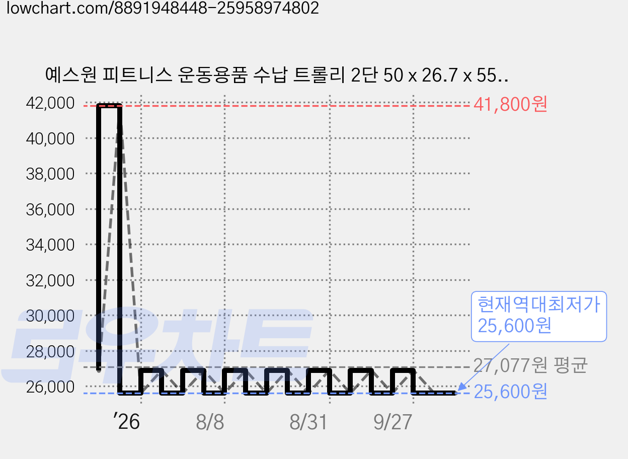 예스원 피트니스 운동용품 수납 트롤리 2단 50 x 26.7 x 55 cm, 화이트1 가격 변동 차트, 현재가 25,600원, 역대최저가