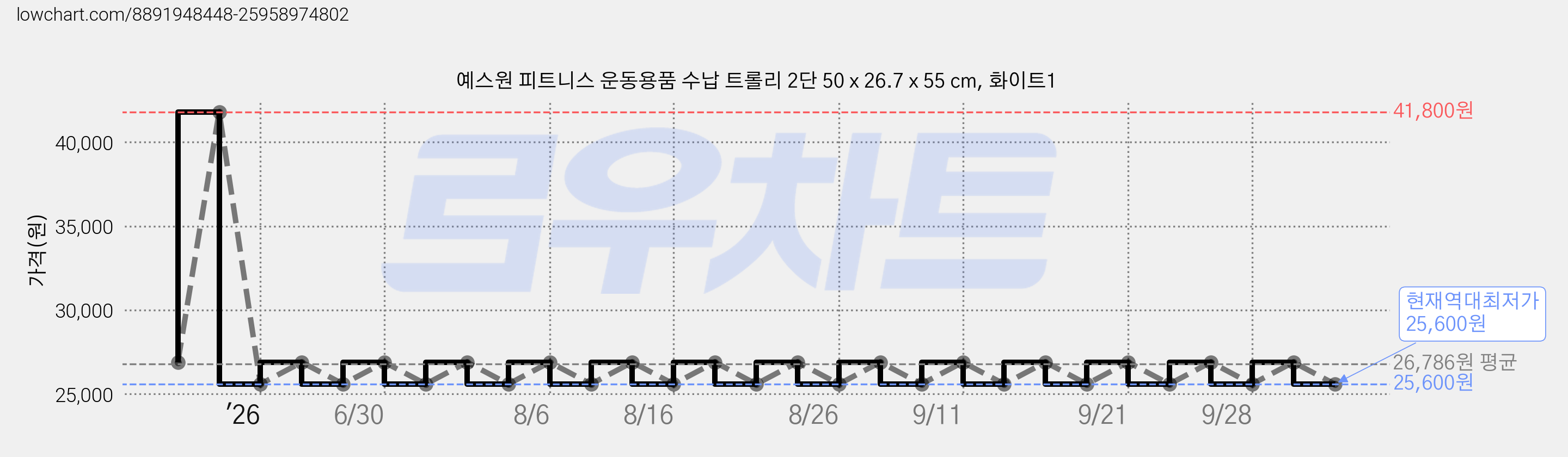 예스원 피트니스 운동용품 수납 트롤리 2단 50 x 26.7 x 55 cm, 화이트1 가격 변동 차트, 현재가 25,600원, 역대최저가