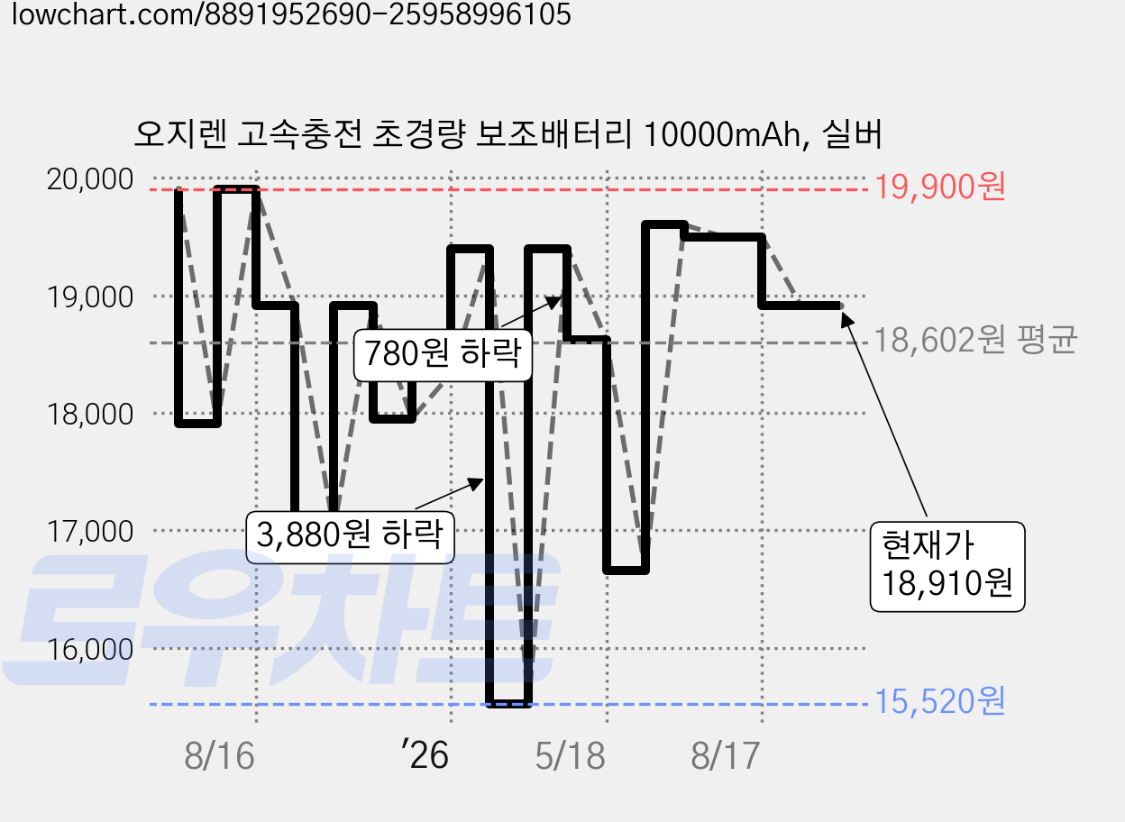 오지렌 고속충전 초경량 보조배터리 10000mAh, 실버 가격 변동 차트, 현재가 18,910원, 관측 최저가 15,520원