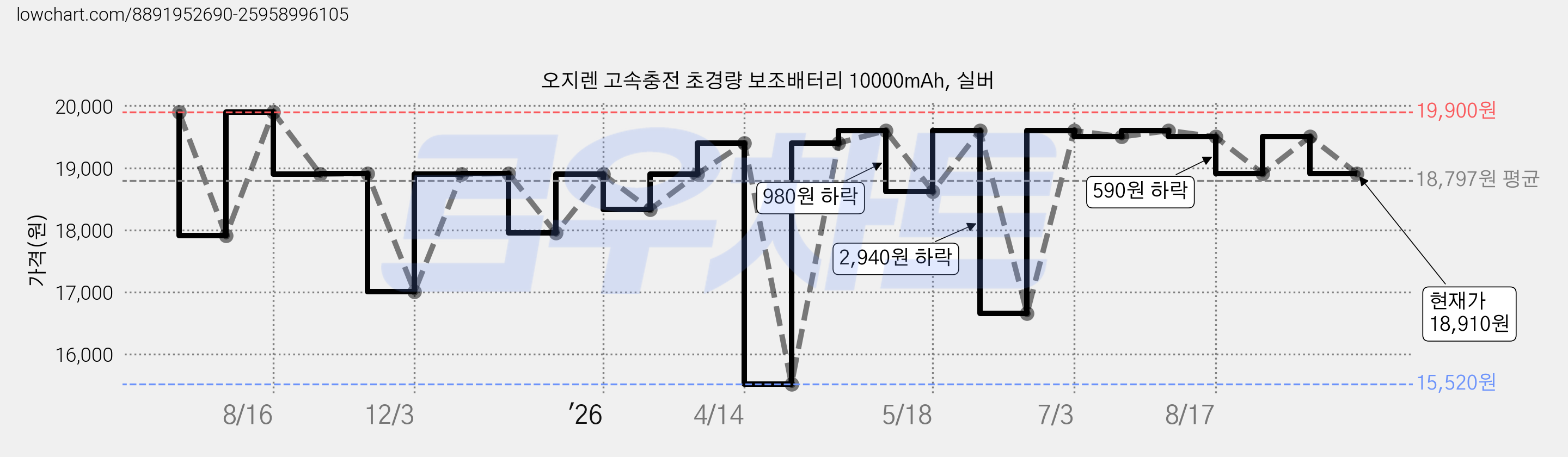 오지렌 고속충전 초경량 보조배터리 10000mAh, 실버 가격 변동 차트, 현재가 18,910원, 관측 최저가 15,520원