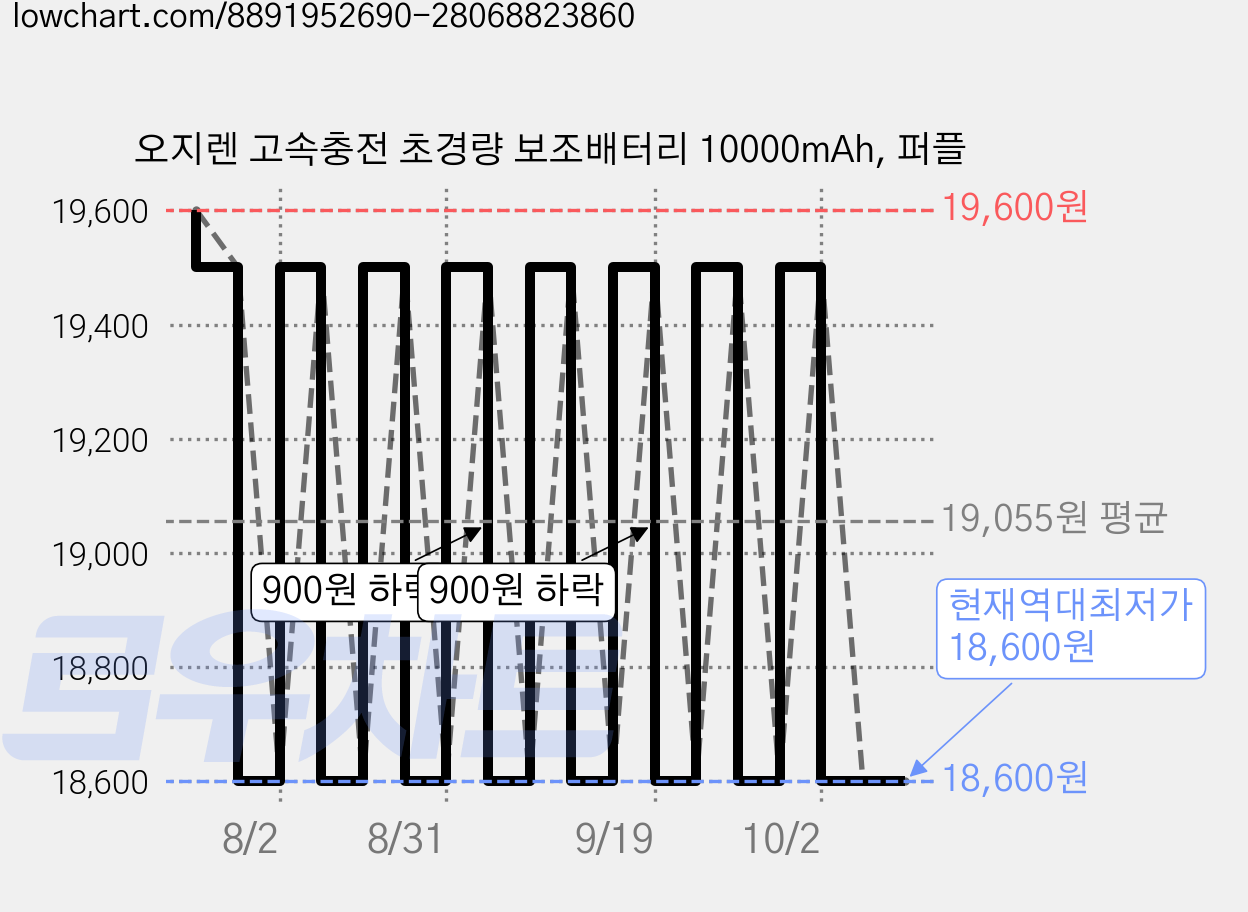 오지렌 고속충전 초경량 보조배터리 10000mAh, 퍼플 가격 변동 차트, 현재가 18,600원, 역대최저가