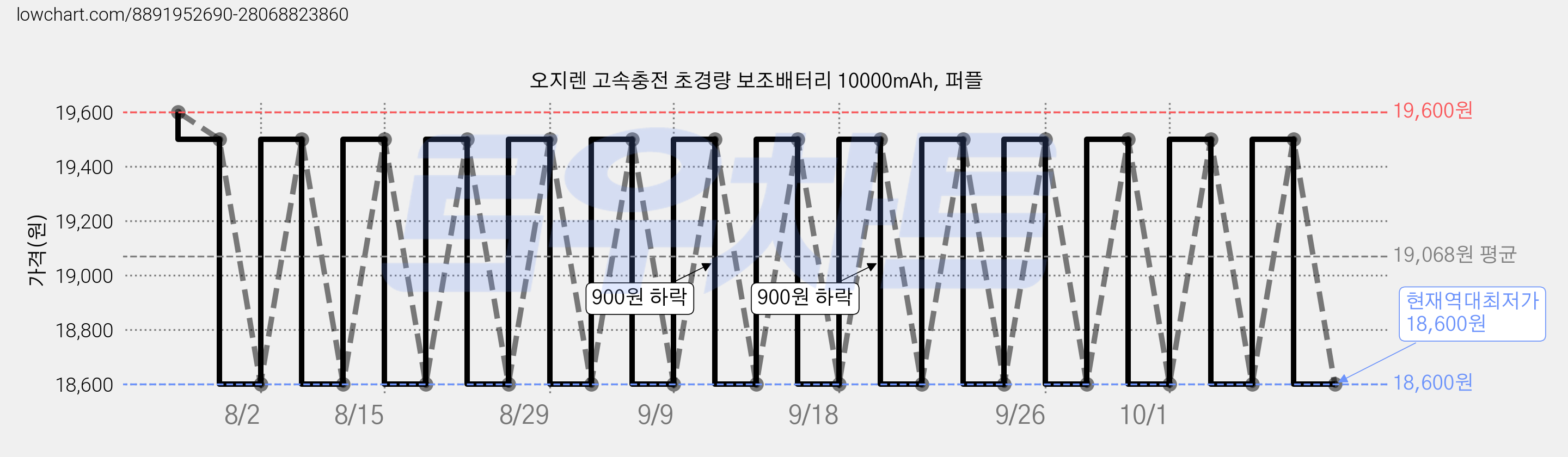 오지렌 고속충전 초경량 보조배터리 10000mAh, 퍼플 가격 변동 차트, 현재가 18,600원, 역대최저가
