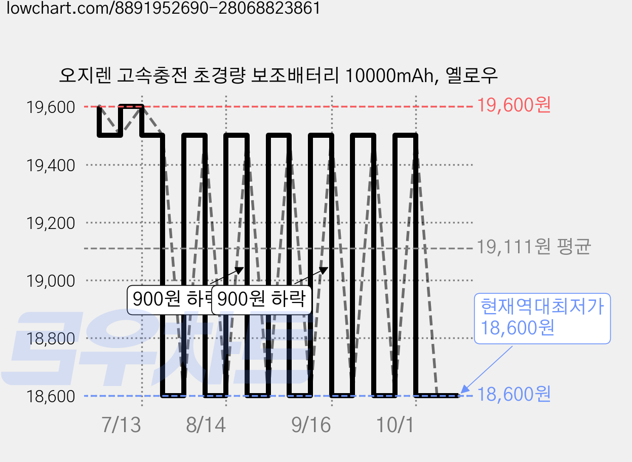 오지렌 고속충전 초경량 보조배터리 10000mAh, 옐로우 가격 변동 차트, 현재가 18,600원, 역대최저가