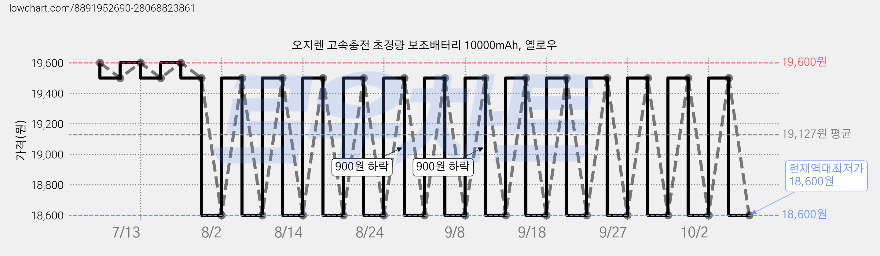 오지렌 고속충전 초경량 보조배터리 10000mAh, 옐로우 가격 변동 차트, 현재가 18,600원, 역대최저가