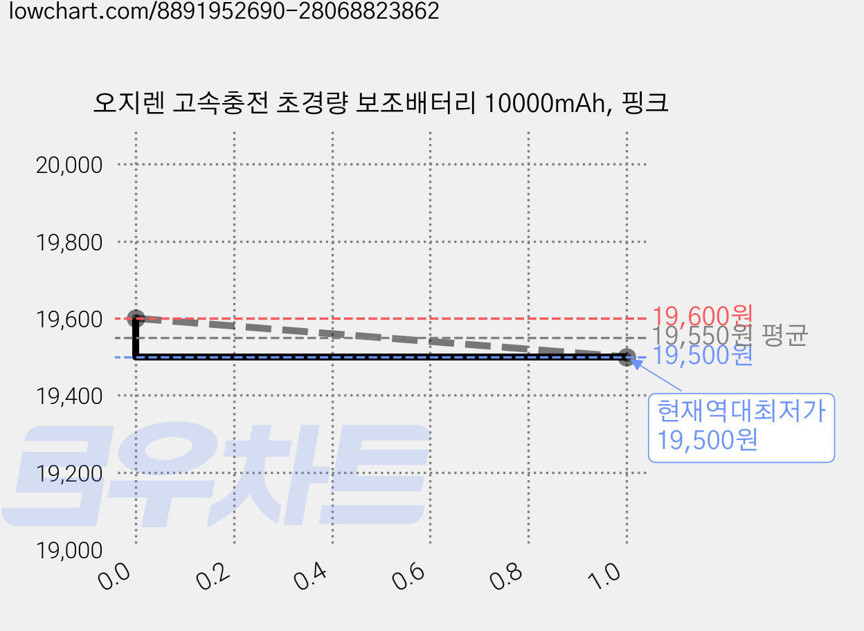오지렌 고속충전 초경량 보조배터리 10000mAh, 핑크 가격 변동 차트, 현재가 19,500원, 역대최저가