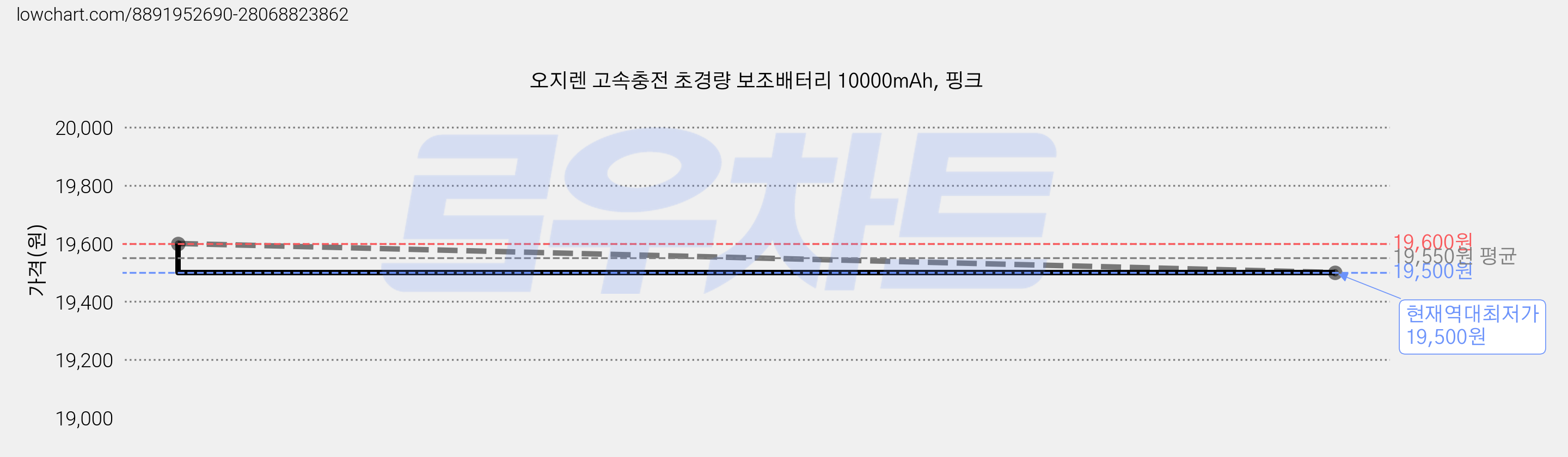 오지렌 고속충전 초경량 보조배터리 10000mAh, 핑크 가격 변동 차트, 현재가 19,500원, 역대최저가