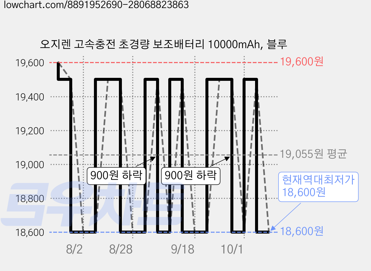 오지렌 고속충전 초경량 보조배터리 10000mAh, 블루 가격 변동 차트, 현재가 18,600원, 역대최저가