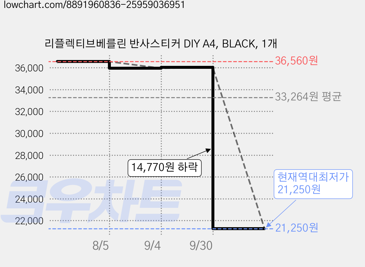 리플렉티브베를린 반사스티커 DIY A4, BLACK, 1개 가격 변동 차트, 현재가 21,250원, 역대최저가