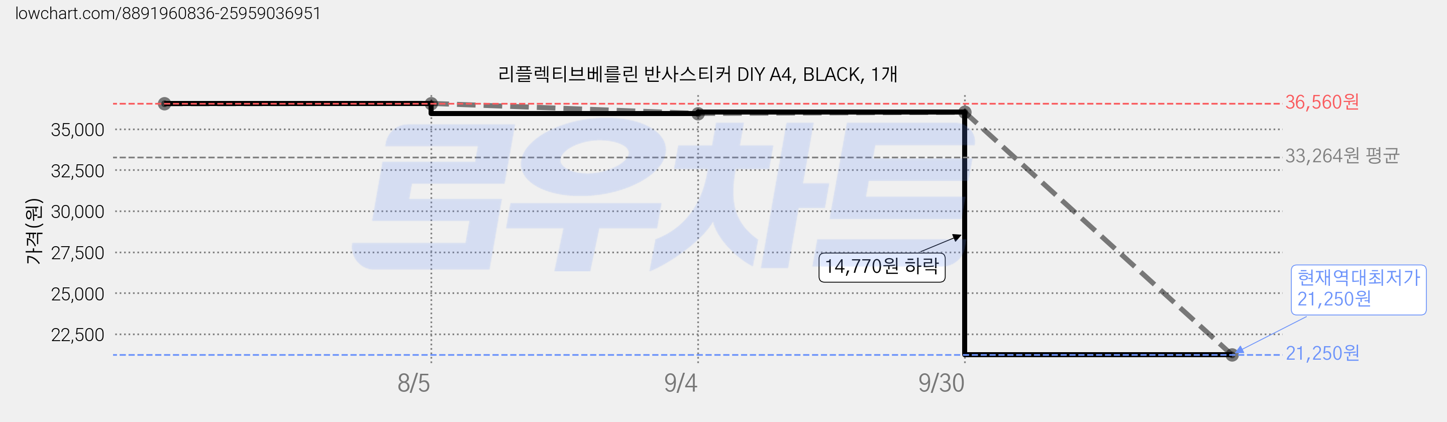 리플렉티브베를린 반사스티커 DIY A4, BLACK, 1개 가격 변동 차트, 현재가 21,250원, 역대최저가