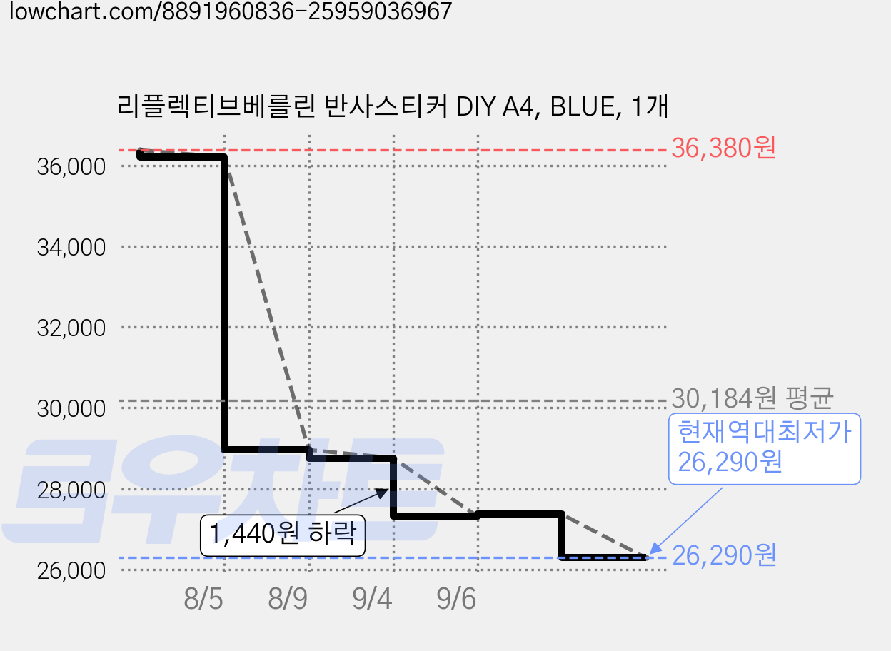 리플렉티브베를린 반사스티커 DIY A4, BLUE, 1개 가격 변동 차트, 현재가 26,290원, 역대최저가