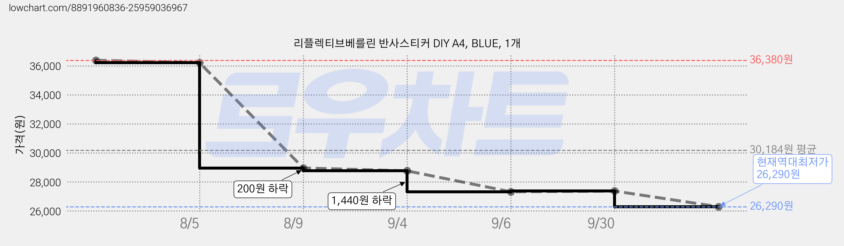 리플렉티브베를린 반사스티커 DIY A4, BLUE, 1개 가격 변동 차트, 현재가 26,290원, 역대최저가