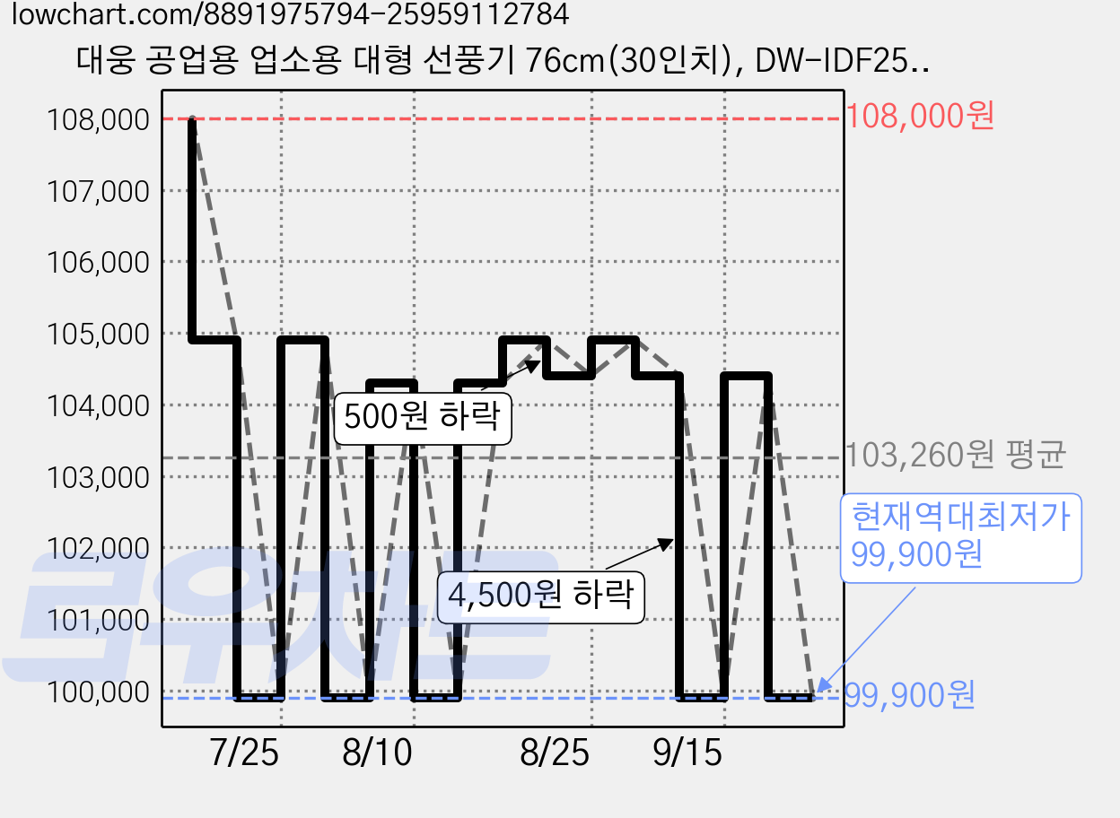 대웅 공업용 업소용 대형 선풍기 76cm(30인치), DW-IDF2530 가격 변동 차트, 현재가 99,900원, 역대최저가