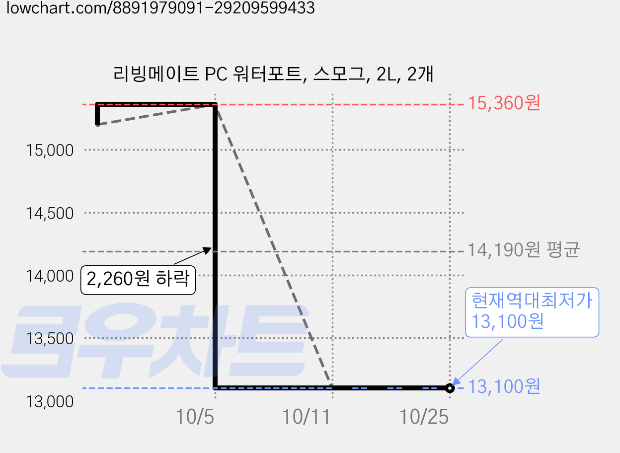 리빙메이트 PC 워터포트, 스모그, 2L, 2개 가격 변동 차트, 현재가 13,100원, 역대최저가