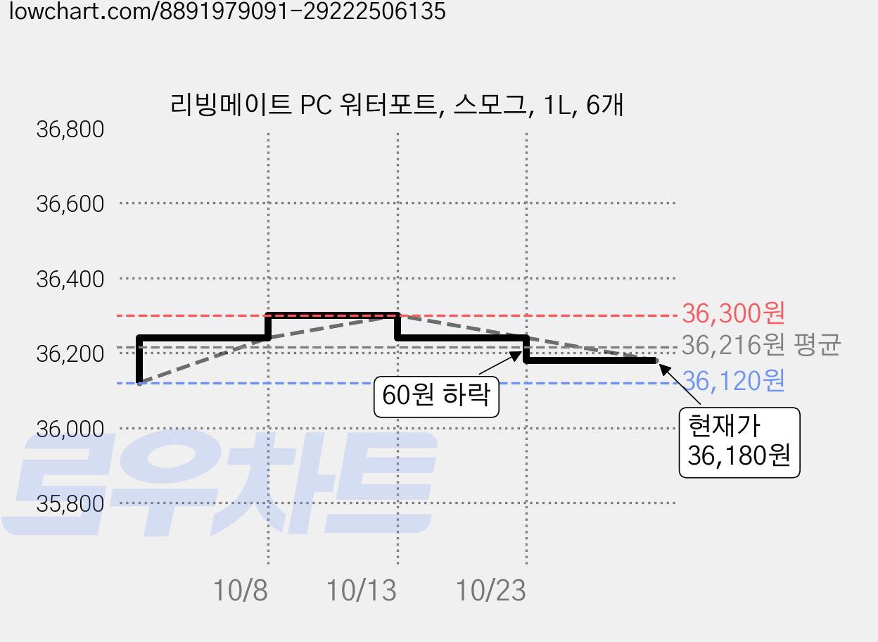 리빙메이트 PC 워터포트, 스모그, 1L, 6개 가격 변동 차트, 현재가 36,180원, 관측 최저가 36,120원