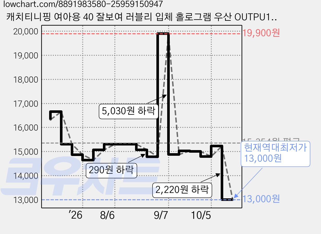 캐치티니핑 여아용 40 잘보여 러블리 입체 홀로그램 우산 OUTPU10006 가격 변동 차트, 현재가 13,000원, 역대최저가