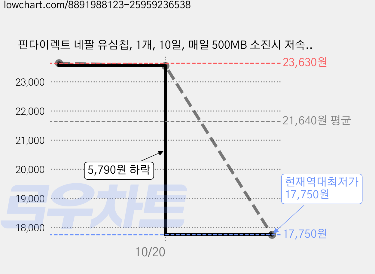 핀다이렉트 네팔 유심칩, 1개, 10일, 매일 500MB 소진시 저속 무제한 가격 변동 차트, 현재가 17,750원, 역대최저가