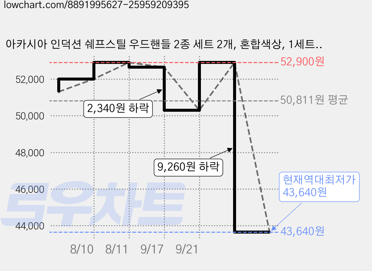 아카시아 인덕션 쉐프스틸 우드핸들 2종 세트 2개, 혼합색상, 1세트, 웍 28cm + 팬 28cm 가격 변동 차트, 현재가 43,640원, 역대최저가