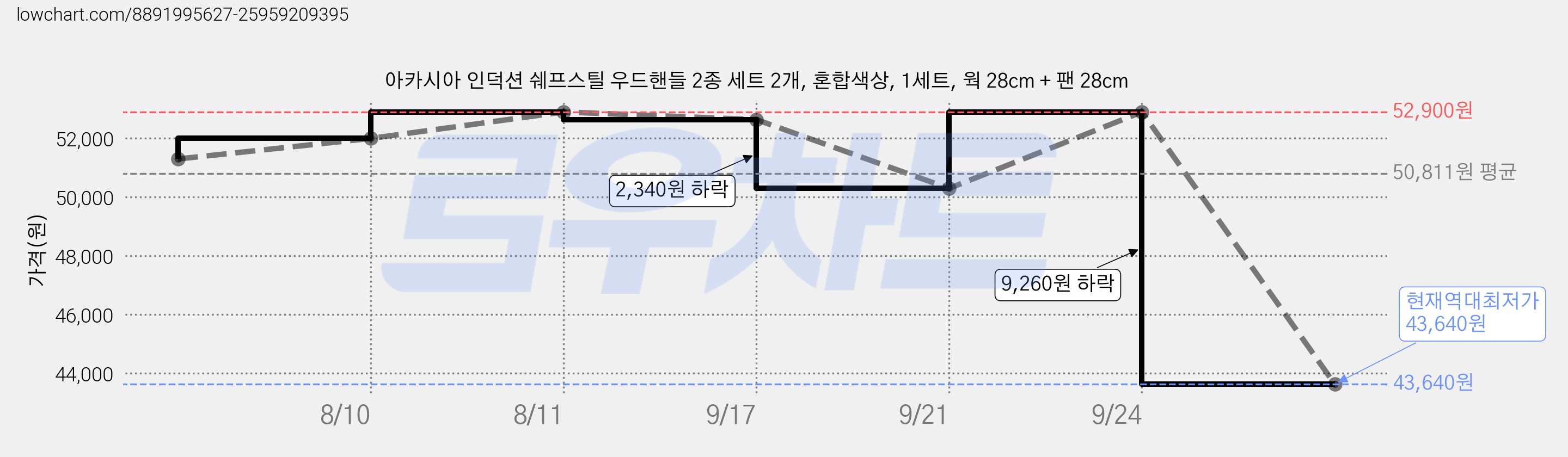 아카시아 인덕션 쉐프스틸 우드핸들 2종 세트 2개, 혼합색상, 1세트, 웍 28cm + 팬 28cm 가격 변동 차트, 현재가 43,640원, 역대최저가