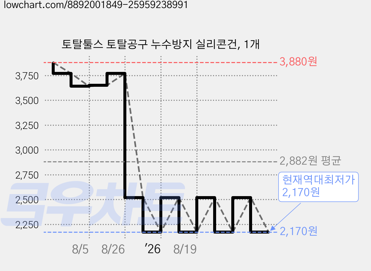 토탈툴스 토탈공구 누수방지 실리콘건, 1개 가격 변동 차트, 현재가 2,170원, 역대최저가
